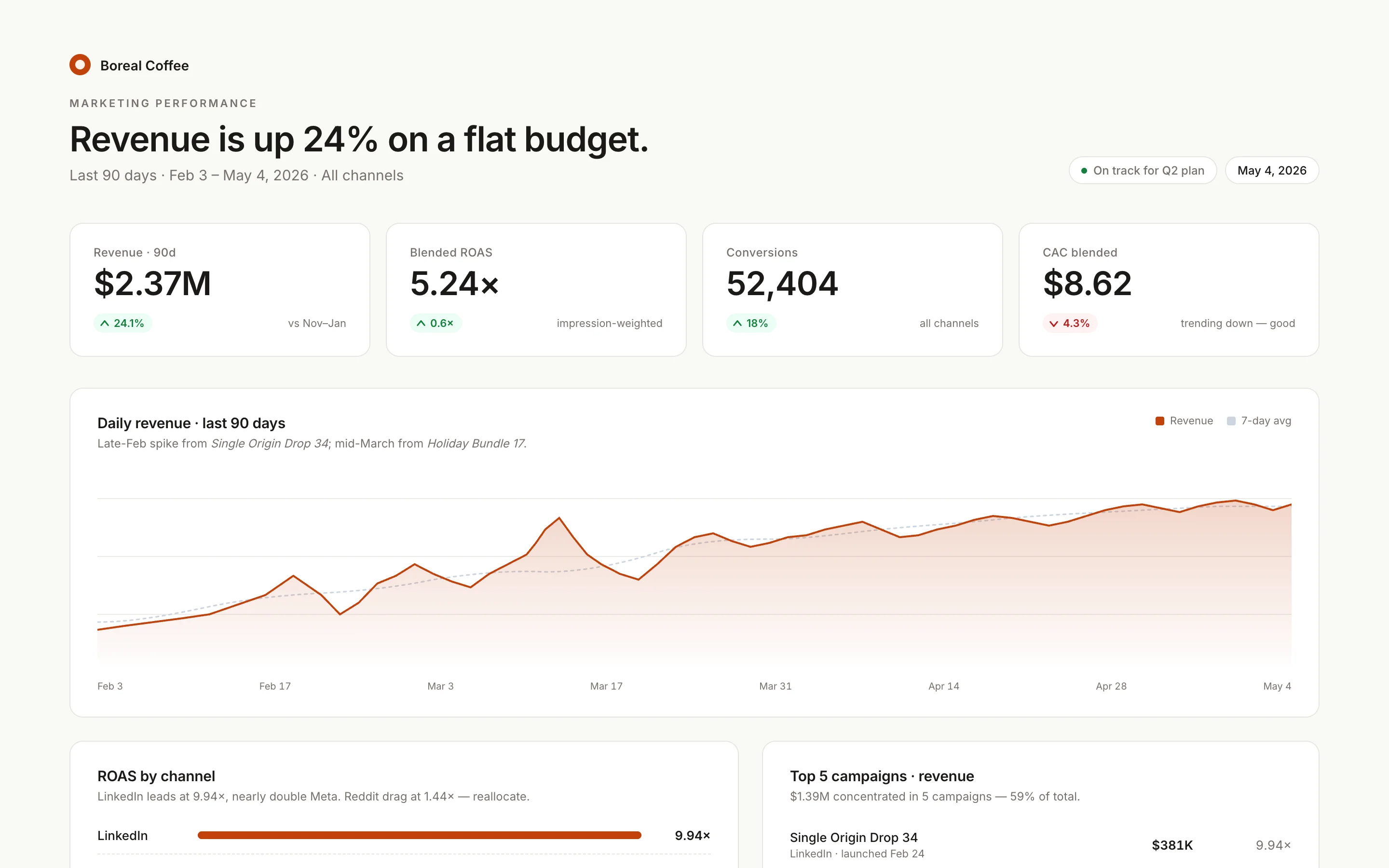 Marketing performance dashboard for Boreal Coffee