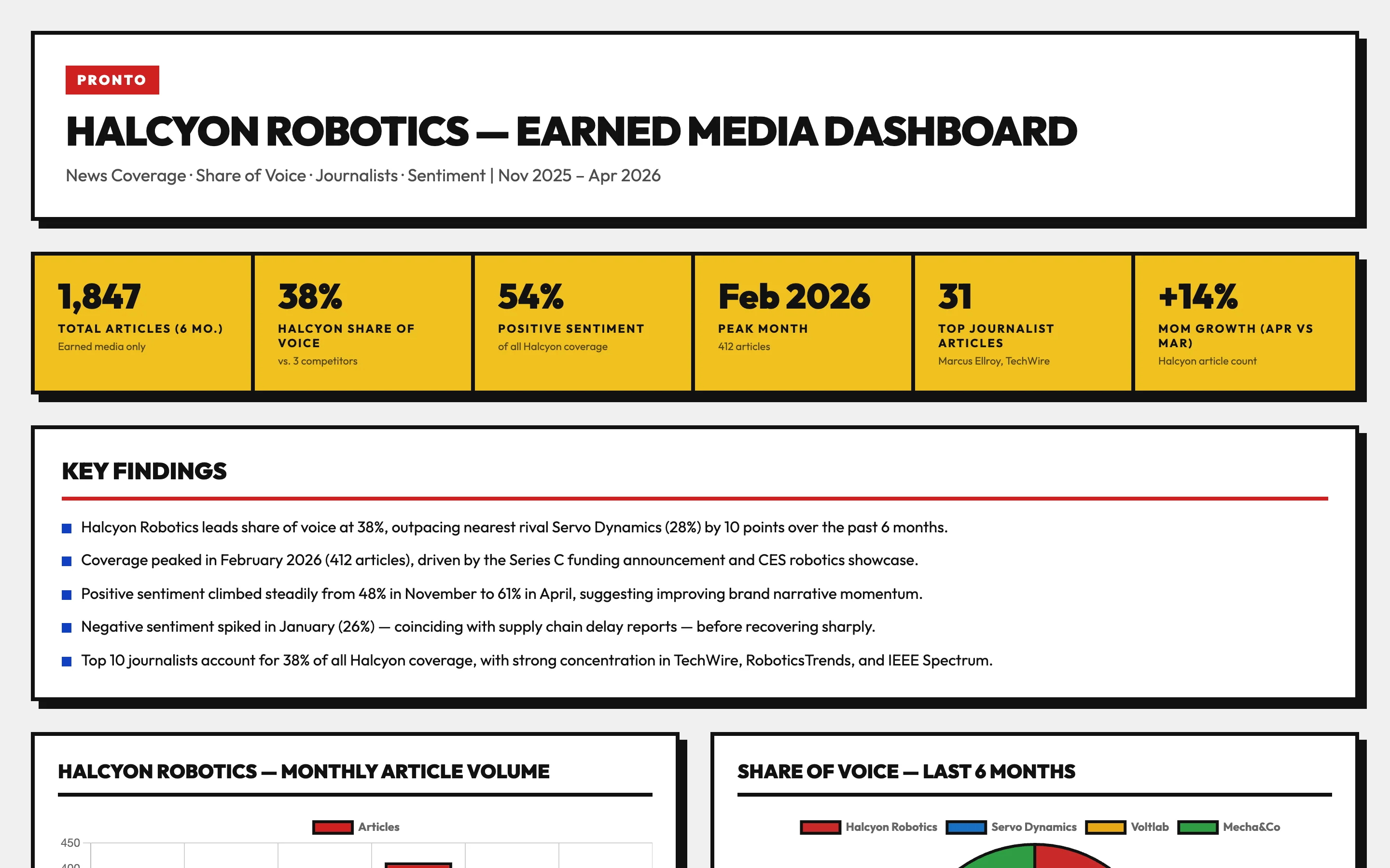 News mentions dashboard for Halcyon Robotics