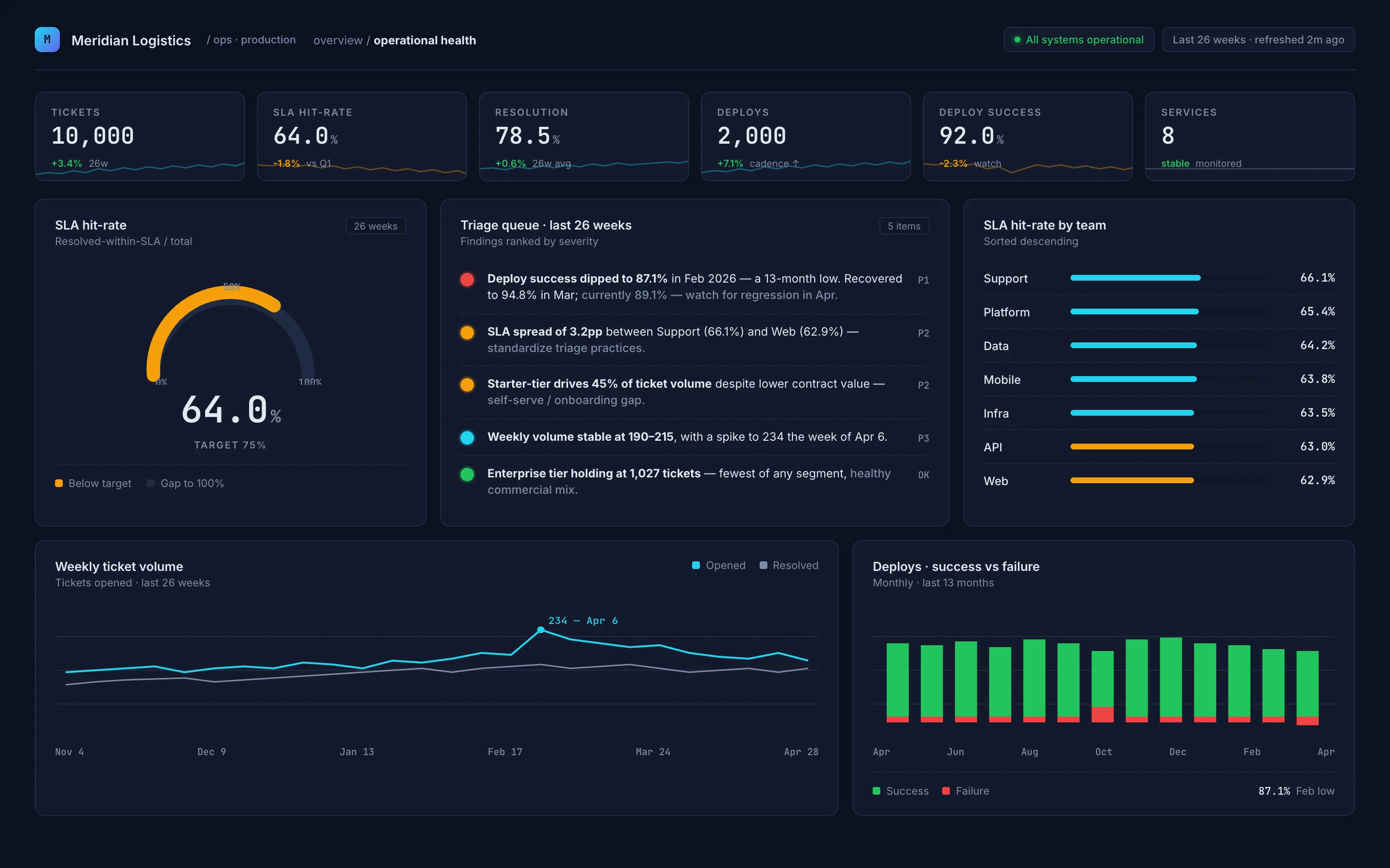 Operations dashboard for Meridian Logistics